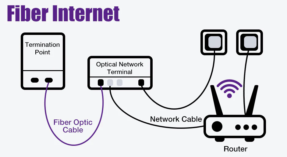 Differences Between Fiber, DSL, and Cable Internet